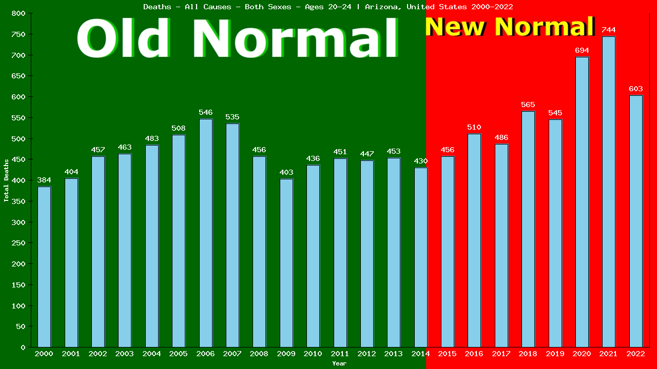 Graph showing Deaths - All Causes - Male - Aged 20-24 | Arizona, United-states